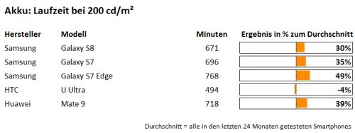 Akku Laufzeit bei 200cdm-Samsung S8 Akku Laufzeit bei 200cdm-Samsung S8