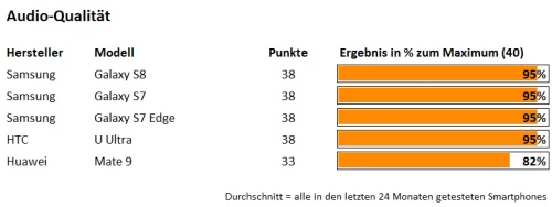 Audio-Qualität-Samsung S8 Audio-Qualität-Samsung S8