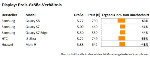 Display-Preis-Größe-Verhältnis-Samsung S8 Display-Preis-Größe-Verhältnis-Samsung S8