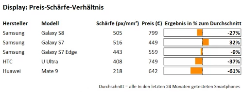 Display-schärfe-Größe-Verhältnis-Samsung S8 Display-schärfe-Größe-Verhältnis-Samsung S8