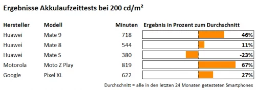 Ergebnisse Akkulaufzeittests bei 200cd-m-Huawei Mate 9 Ergebnisse Akkulaufzeittests bei 200cd-m-Huawei Mate 9
