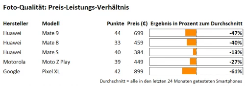 Foto-Qualität Preis-Leistung-Verhältnis-Huawei Mate 9 Foto-Qualität Preis-Leistung-Verhältnis-Huawei Mate 9