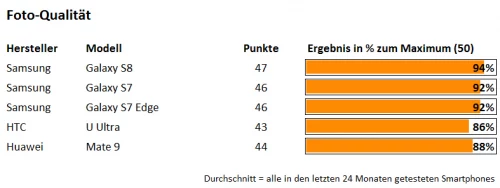 Foto-Qualität-Samsung S8 Foto-Qualität-Samsung S8