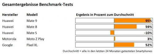 Gesamtergebnisse Benchmark Test-Huawei Mate 9 Gesamtergebnisse Benchmark Test-Huawei Mate 9