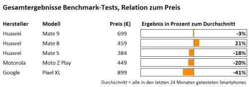 Gesamtergebnisse Benchmark Tests-Relation zum Preis-Huawei Mate 9 Gesamtergebnisse Benchmark Tests-Relation zum Preis-Huawei Mate 9