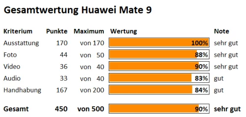 Gesamtwertung-Huawei Mate 9 Gesamtwertung-Huawei Mate 9