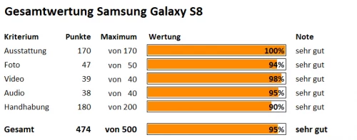 Gesamtwertung-Samsung S8 Gesamtwertung-Samsung S8