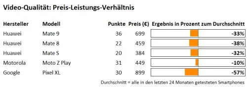 Video-Qualität Preis-Leistung-Verhältnis-Huawei Mate 9 Video-Qualität Preis-Leistung-Verhältnis-Huawei Mate 9