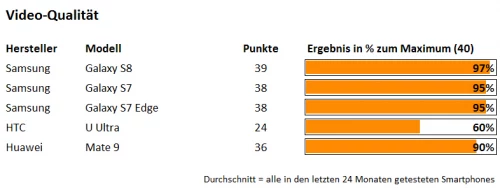 Video-Qualität-Samsung S8 Video-Qualität-Samsung S8